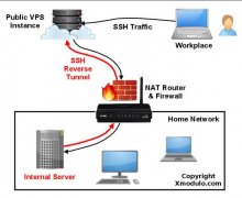 ͨSSHNATLinux