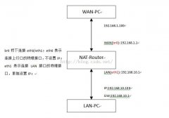 Linux NAT RouterΪWAN½ӿΪLANʹ