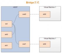 Ubuntu14.04+KVMŽӣbridge