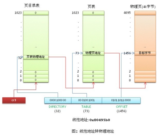 linux中的逻辑地址线性地址和物理地址转换关系