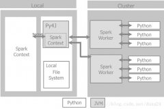 Ubuntu16.04Anaconda(Python)֧Spark2.0(Pyspark)