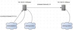 Ubuntu14.04ʵrsync+inotifyʵʱͬļ